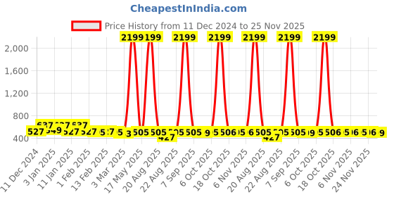 myntra.com Kuber Industries Grey & Green 2 Pieces Anti-Slip Grass Doormats kuber industries Price History Graph from 11 Dec 2024 to 25 Nov 2025