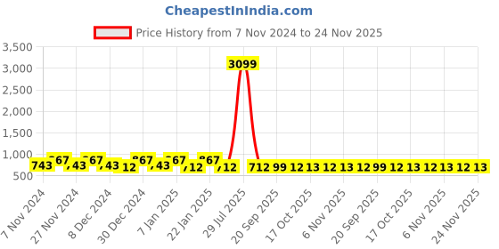 myntra.com Kuber Industries Grey & Green 2 Pieces Checked Cotton Chair Pads kuber industries Price History Graph from 7 Nov 2024 to 24 Nov 2025