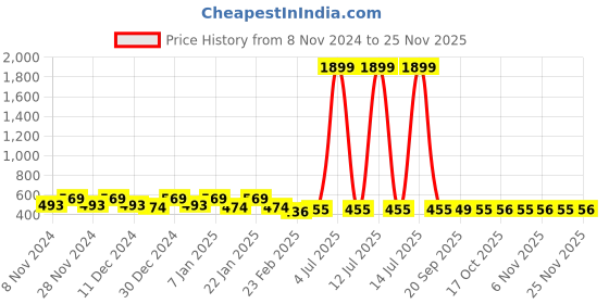 myntra.com Kuber Industries Grey & Green 2 Pieces Checked Cotton Chair Pads kuber industries Price History Graph from 8 Nov 2024 to 25 Nov 2025