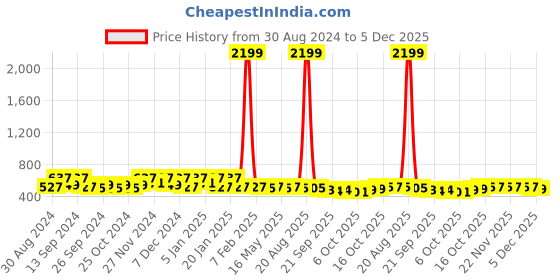 myntra.com Kuber Industries Grey & Green 2 Pieces Embroidered Jewellery Organisers kuber industries Price History Graph from 30 Aug 2024 to 5 Dec 2025