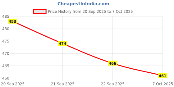myntra.com Kuber Industries Grey & Green 2 Pieces Vine Artificial Plants With Pot kuber industries Price History Graph from 20 Sep 2025 to 6 Oct 2025