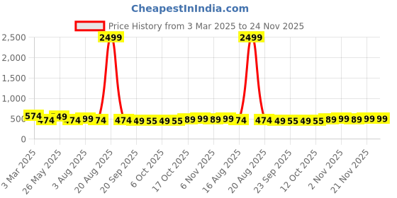myntra.com Kuber Industries Grey & Green 24 Pieces Regular Travel Shoes Organisers kuber industries Price History Graph from 3 Mar 2025 to 24 Nov 2025