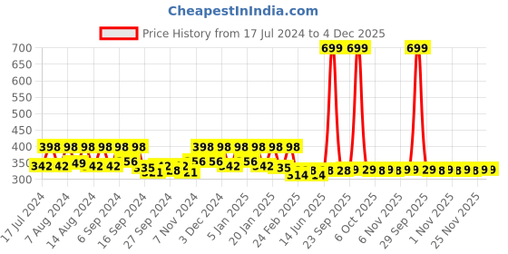 myntra.com Kuber Industries Grey & Green 3 Pieces Anti-Skid D-Shaped Doormats kuber industries Price History Graph from 17 Jul 2024 to 3 Dec 2025