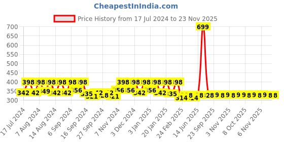 myntra.com Kuber Industries Grey & Green 3 Pieces Anti-Skid Oval Shaped Doormats kuber industries Price History Graph from 17 Jul 2024 to 23 Nov 2025