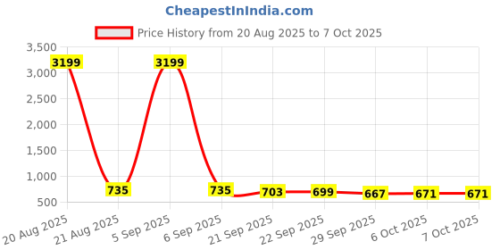 myntra.com Kuber Industries Grey & Green 3 Pieces Artificial Plants With Pot kuber industries Price History Graph from 20 Aug 2025 to 6 Oct 2025