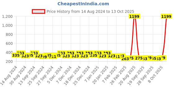 myntra.com Kuber Industries Grey & Green 3 Pieces Self Design 225 GSM Cotton Face Towels kuber industries Price History Graph from 14 Aug 2024 to 13 Oct 2025