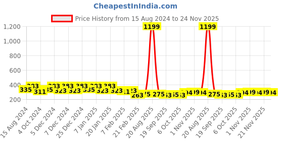 myntra.com Kuber Industries Grey & Green 3 Pieces Self Designed GSM 225 Face Towels kuber industries Price History Graph from 15 Aug 2024 to 24 Nov 2025