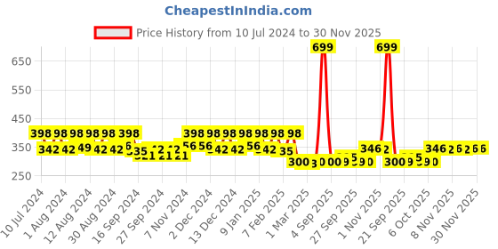 myntra.com Kuber Industries Grey & Green 3 Pieces Striped Anti-Skid Oval Shaped Doormats kuber industries Price History Graph from 10 Jul 2024 to 30 Nov 2025