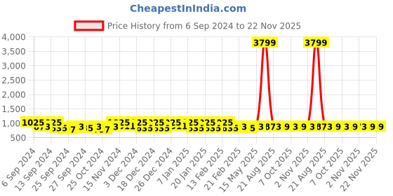 myntra.com Kuber Industries Grey & Green 30 Pieces Checked Durable Cotton Kitchen Towels kuber industries Price History Graph from 6 Sep 2024 to 22 Nov 2025