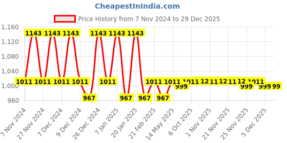 myntra.com Kuber Industries Grey & Green 4 Piece Printed Cotton Laundry Bags kuber industries Price History Graph from 7 Nov 2024 to 29 Dec 2025