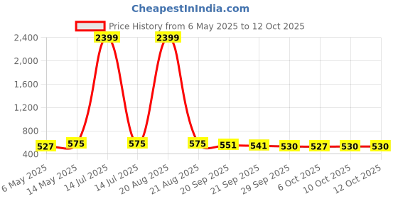 myntra.com Kuber Industries Grey & Green 4 Pieces Artificial Flower With Pot kuber industries Price History Graph from 6 May 2025 to 10 Oct 2025