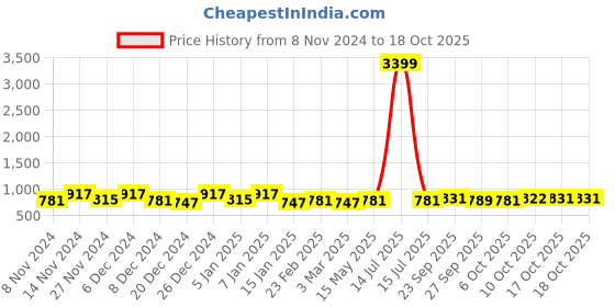 myntra.com Kuber Industries Grey & Green 4 Pieces Checked & Printed Cotton Chair Pads kuber industries Price History Graph from 8 Nov 2024 to 17 Oct 2025