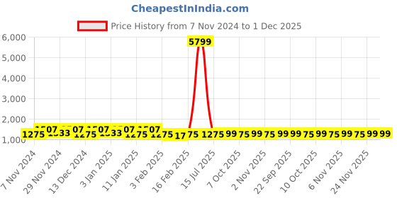 myntra.com Kuber Industries Grey & Green 4 Pieces Checked Cotton Chair Pads kuber industries Price History Graph from 7 Nov 2024 to 30 Nov 2025
