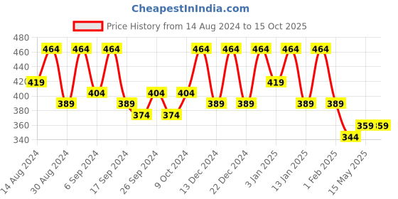 myntra.com Kuber Industries Grey & Green 4 Pieces Highly Absorbent 225 GSM Face Towels kuber industries Price History Graph from 14 Aug 2024 to 15 Oct 2025