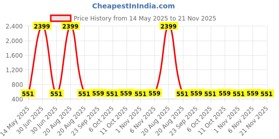 myntra.com Kuber Industries Grey & Green 4 Pieces Printed Cotton Hanging Clothes Organisers kuber industries Price History Graph from 14 May 2025 to 21 Nov 2025