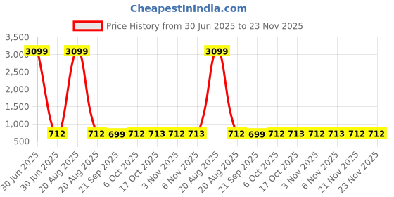myntra.com Kuber Industries Grey & Green 6 Pieces Printed Cotton Hanging Clothes Organisers kuber industries Price History Graph from 30 Jun 2025 to 23 Nov 2025