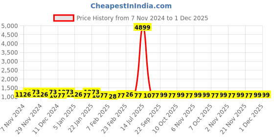 myntra.com Kuber Industries Grey & Green 6 Pieces Printed Cushion Chair Pads kuber industries Price History Graph from 7 Nov 2024 to 1 Dec 2025