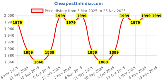 myntra.com Kuber Industries Grey & Green 6 Pieces Printed Sitting Chair Cushion Pads kuber industries Price History Graph from 3 Mar 2025 to 23 Nov 2025