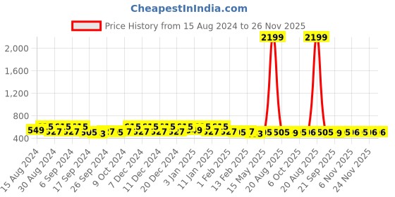 myntra.com Kuber Industries Grey & Green 6 Pieces Self Designed GSM 225 Face Towels kuber industries Price History Graph from 15 Aug 2024 to 25 Nov 2025