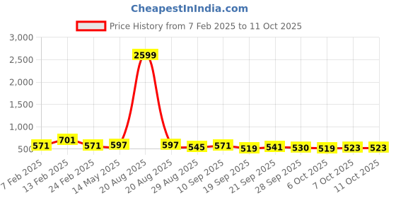 myntra.com Kuber Industries Grey & Green 6 Pieces Succulent Artificial Plant With Pot kuber industries Price History Graph from 7 Feb 2025 to 11 Oct 2025