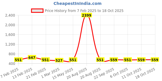 myntra.com Kuber Industries Grey & Green 8 Pieces Printed Cotton Regular Saree Organisers kuber industries Price History Graph from 7 Feb 2025 to 18 Oct 2025