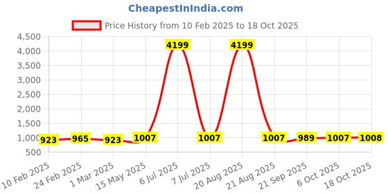 myntra.com Kuber Industries Grey & Green 8 Pieces Succulent Artificial Plant With Pot kuber industries Price History Graph from 10 Feb 2025 to 17 Oct 2025