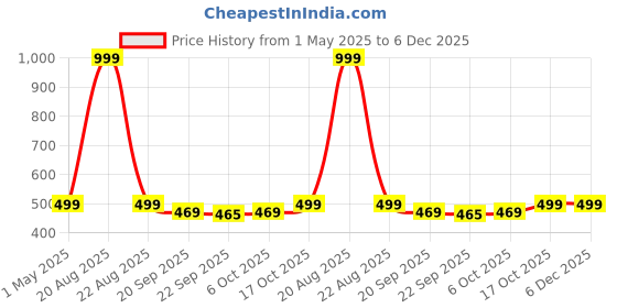 myntra.com Kuber Industries Grey & Green Geometric Printed Velvet Anti-Skid 4-Seater Table Cover kuber industries Price History Graph from 1 May 2025 to 5 Dec 2025