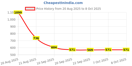 myntra.com Kuber Industries Grey & Green Geometric Printed Waterproof 6-Seater Table Cover kuber industries Price History Graph from 20 Aug 2025 to 7 Oct 2025