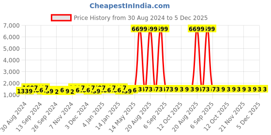 myntra.com Kuber Industries Grey & Green Graphic 160 TC Cotton King Bedsheet with 2 Pillow Covers kuber industries Price History Graph from 30 Aug 2024 to 5 Dec 2025