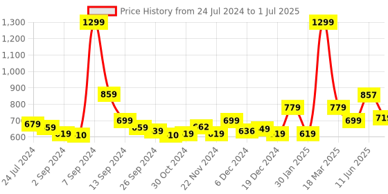 myntra.com Kuber Industries Grey & Green Hydrangea Artificial Flower With Pot kuber industries Price History Graph from 24 Jul 2024 to 1 Jul 2025