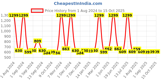 myntra.com Kuber Industries Grey & Green Printed Bath Rugs kuber industries Price History Graph from 1 Aug 2024 to 15 Oct 2025