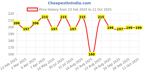myntra.com Kuber Industries Grey & Green Printed Non-Woven Round Laundry Basket - 45 L kuber industries Price History Graph from 23 Feb 2025 to 10 Oct 2025