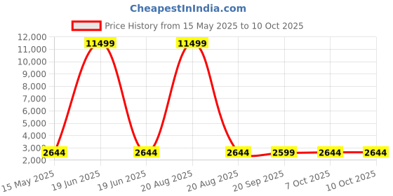 myntra.com Kuber Industries Grey & Green Set Of 24 Checked Cotton Hanging Clothes Packing Organisers kuber industries Price History Graph from 15 May 2025 to 10 Oct 2025