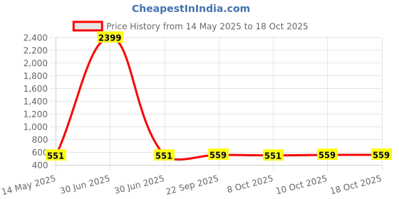 myntra.com Kuber Industries Grey & Green Set Of 4 Printed Cotton Hanging Clothes Packing Organisers kuber industries Price History Graph from 14 May 2025 to 18 Oct 2025