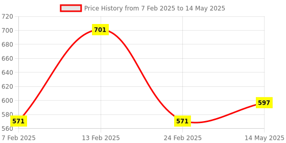 myntra.com Kuber Industries Grey & Green8 Pieces Succulent Artificial Plants With Pots kuber industries Price History Graph from 7 Feb 2025 to 14 May 2025