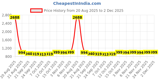 myntra.com Kuber Industries Grey & Grey Melange 7 Pieces Square Cushion & Bolster Cover kuber industries Price History Graph from 20 Aug 2025 to 2 Dec 2025