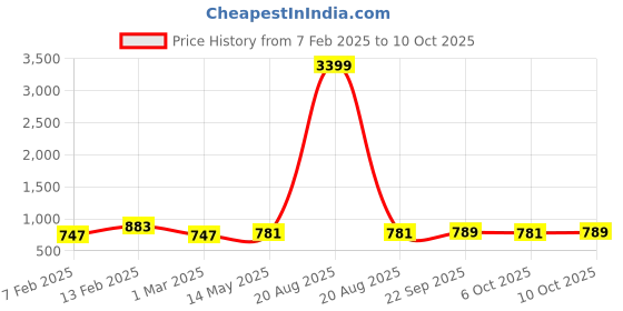 myntra.com Kuber Industries Grey and Maroon 12 Pieces Printed Cotton Drawer Organisers kuber industries Price History Graph from 7 Feb 2025 to 10 Oct 2025