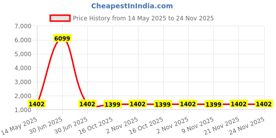 myntra.com Kuber Industries Grey & Maroon 12 Pieces Printed Cotton Hanging Clothes Organisers kuber industries Price History Graph from 14 May 2025 to 24 Nov 2025