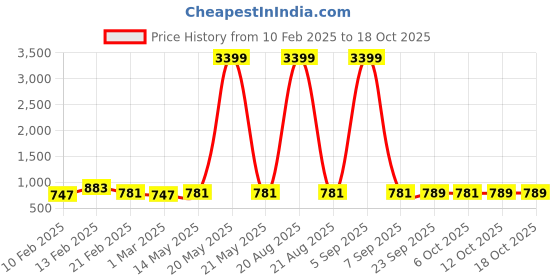 myntra.com Kuber Industries Grey & Maroon 12 Pieces Printed Cotton Regular Saree Organisers kuber industries Price History Graph from 10 Feb 2025 to 18 Oct 2025