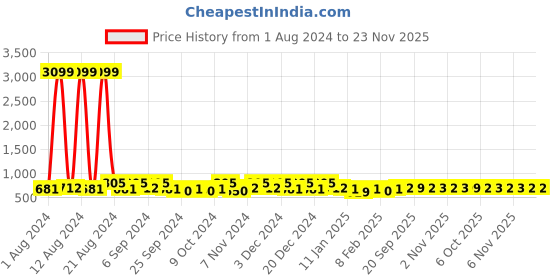 myntra.com Kuber Industries Grey & Maroon 16 Pieces Reusable Saree Organisers kuber industries Price History Graph from 1 Aug 2024 to 22 Nov 2025