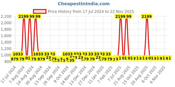 myntra.com Kuber Industries Grey & Maroon 2-Pcs Cotton Doormats kuber industries Price History Graph from 17 Jul 2024 to 22 Nov 2025