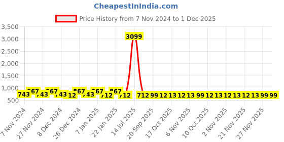 myntra.com Kuber Industries Grey & Maroon 2 Pieces Checked Cotton Chair Pads kuber industries Price History Graph from 7 Nov 2024 to 1 Dec 2025