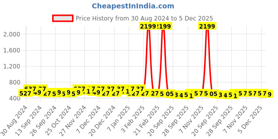 myntra.com Kuber Industries Grey & Maroon 2 Pieces Embroidered Jewellery Organisers kuber industries Price History Graph from 30 Aug 2024 to 5 Dec 2025