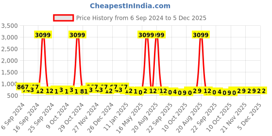 myntra.com Kuber Industries Grey & Maroon 2 Pieces Printed Anti Skid Door Mats kuber industries Price History Graph from 6 Sep 2024 to 5 Dec 2025
