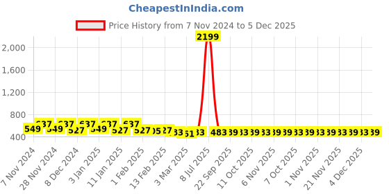 myntra.com Kuber Industries Grey & Maroon 2 Pieces Printed Cotton Laundry Bags 60 l kuber industries Price History Graph from 7 Nov 2024 to 4 Dec 2025