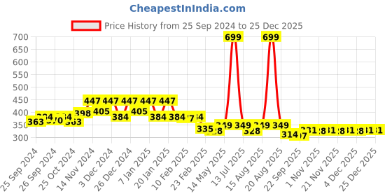 myntra.com Kuber Industries Grey & Maroon 2 Pieces Self Design Velvet Pooja Aasan Mat kuber industries Price History Graph from 25 Sep 2024 to 25 Dec 2025