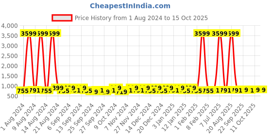 myntra.com Kuber Industries Grey & Maroon 20 Pieces Reusable Saree Organisers kuber industries Price History Graph from 1 Aug 2024 to 15 Oct 2025