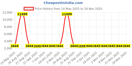 myntra.com Kuber Industries Grey & Maroon 24 Pieces Printed Cotton Hanging Clothes Organisers kuber industries Price History Graph from 14 May 2025 to 24 Nov 2025