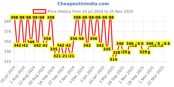 myntra.com Kuber Industries Grey & Maroon 3 Pieces Anti-Skid Oval Shaped Doormats kuber industries Price History Graph from 10 Jul 2024 to 24 Nov 2025