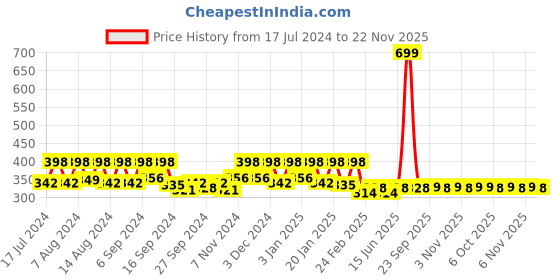 myntra.com Kuber Industries Grey & Maroon 3 Pieces Anti-Skid Oval Shaped Doormats kuber industries Price History Graph from 17 Jul 2024 to 22 Nov 2025